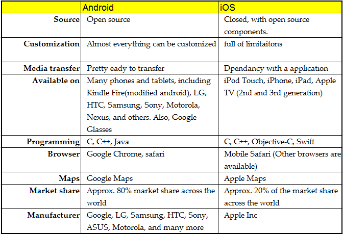 Andriod vs ios