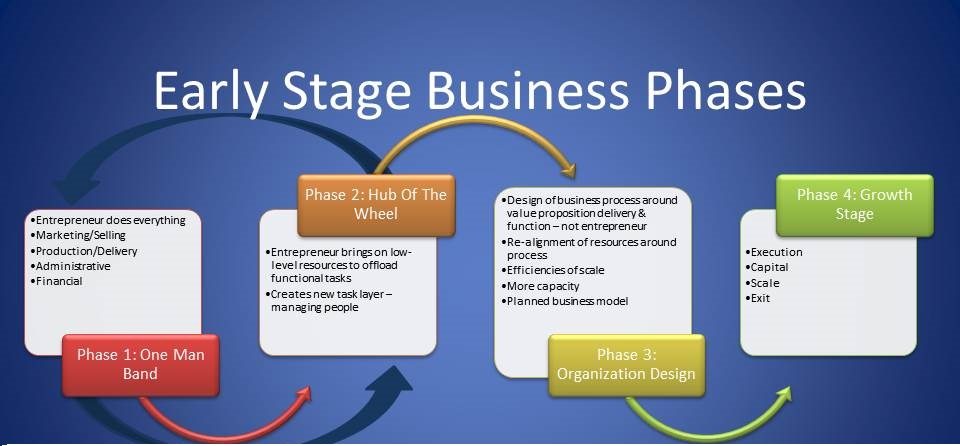 business phases