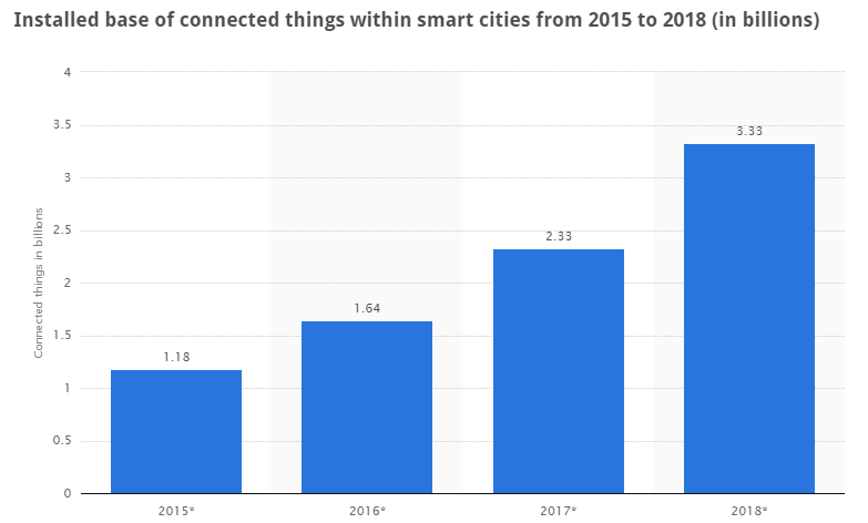 smart cities